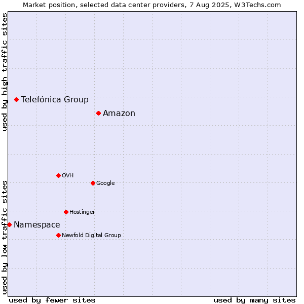 Market position of Amazon vs. Telefónica Group vs. Namespace