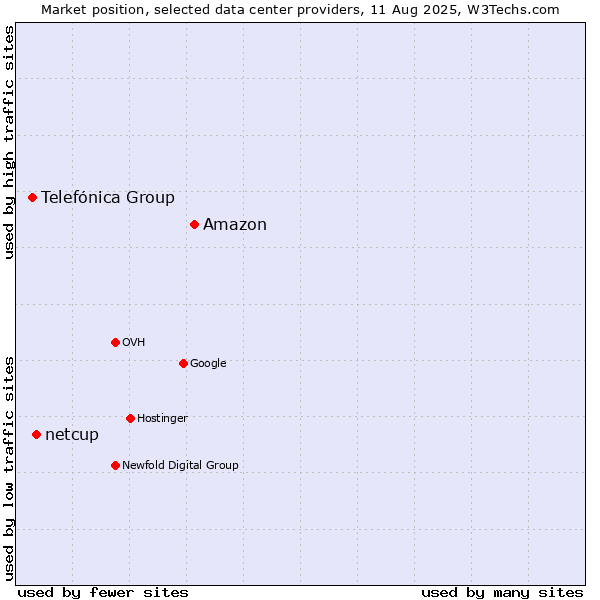 Market position of Amazon vs. netcup vs. Telefónica Group