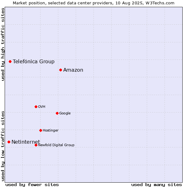 Market position of Amazon vs. Telefónica Group vs. Netinternet