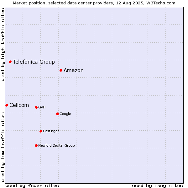 Market position of Amazon vs. Telefónica Group vs. Cellcom