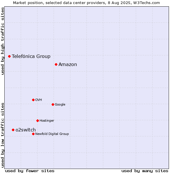 Market position of Amazon vs. o2switch vs. Telefónica Group