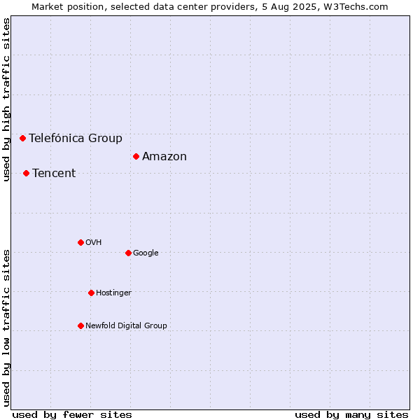 Market position of Amazon vs. Tencent vs. Telefónica Group