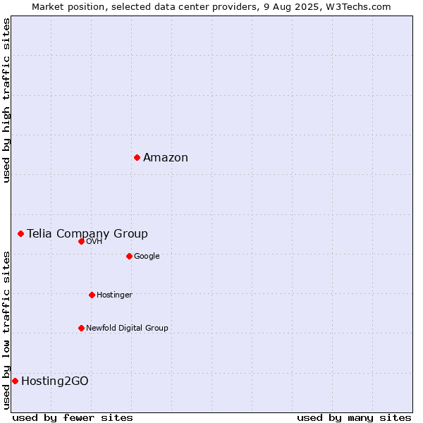 Market position of Amazon vs. Telia Company Group vs. Hosting2GO