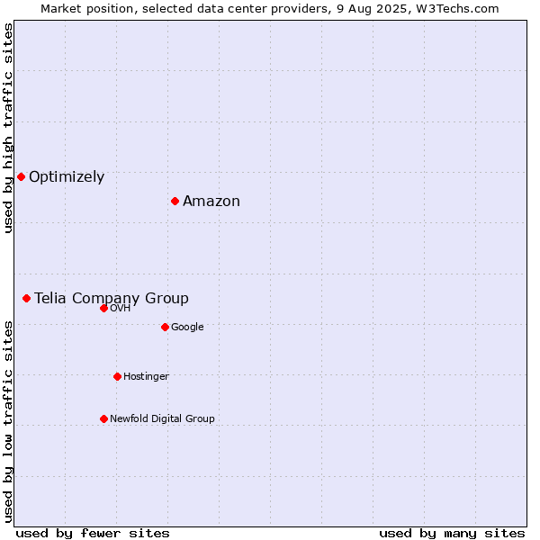 Market position of Amazon vs. Telia Company Group vs. Optimizely