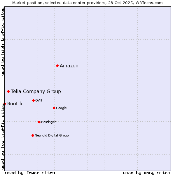 Market position of Amazon vs. Telia Company Group vs. Root.lu