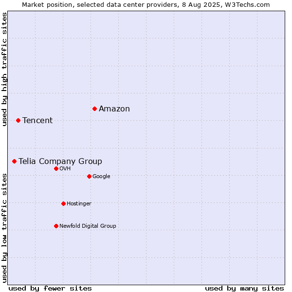 Market position of Amazon vs. Tencent vs. Telia Company Group