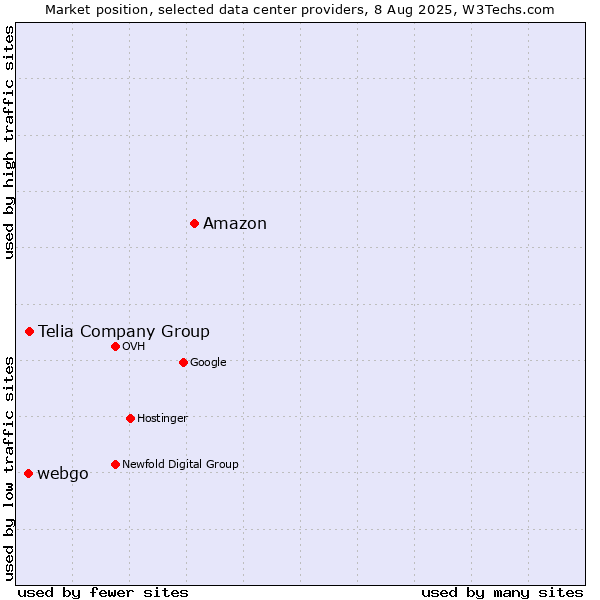 Market position of Amazon vs. Telia Company Group vs. webgo