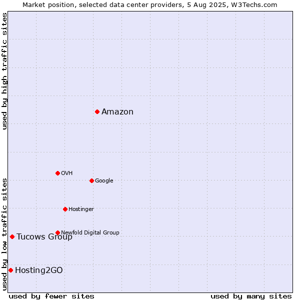 Market position of Amazon vs. Tucows Group vs. Hosting2GO