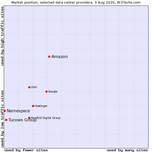 Market position of Amazon vs. Tucows Group vs. Namespace