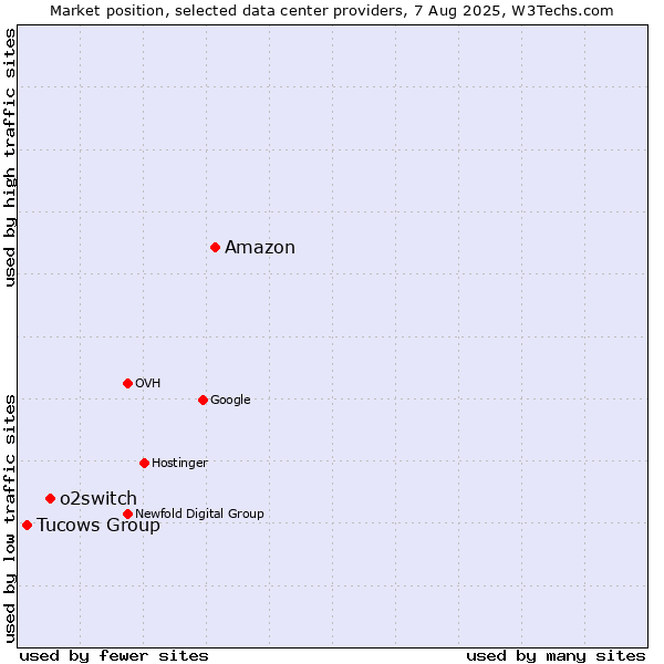 Market position of Amazon vs. o2switch vs. Tucows Group