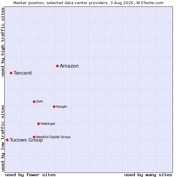 Market position of Amazon vs. Tencent vs. Tucows Group