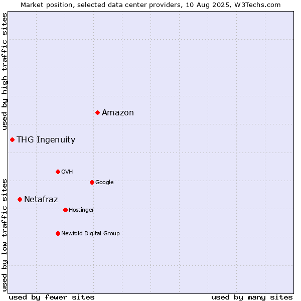 Market position of Amazon vs. Netafraz vs. THG Ingenuity