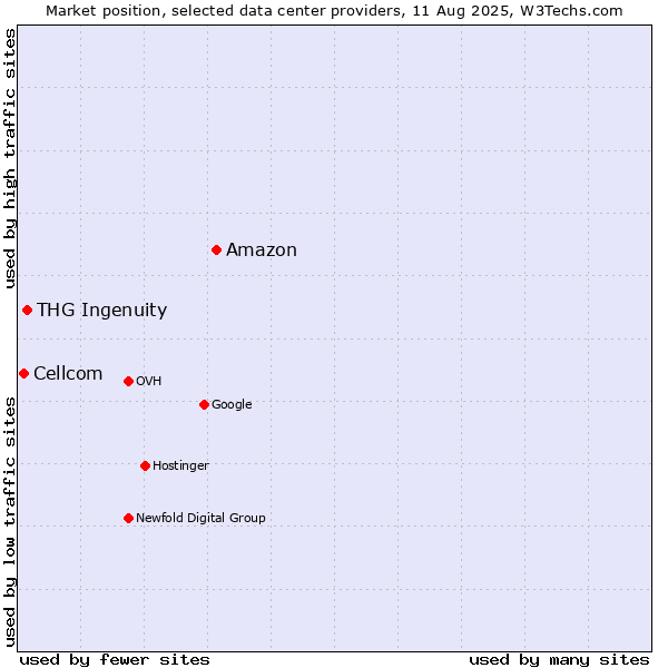 Market position of Amazon vs. THG Ingenuity vs. Cellcom