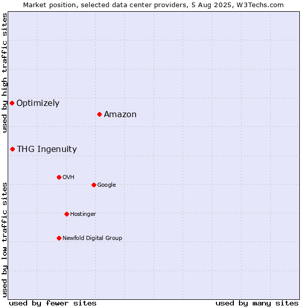 Market position of Amazon vs. THG Ingenuity vs. Optimizely