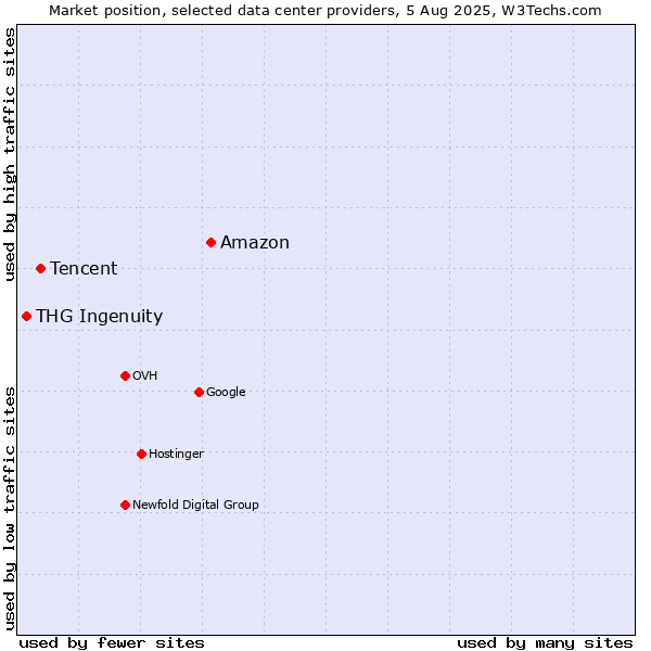 Market position of Amazon vs. Tencent vs. THG Ingenuity