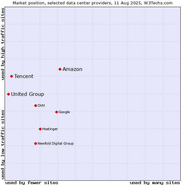 Market position of Amazon vs. Tencent vs. United Group
