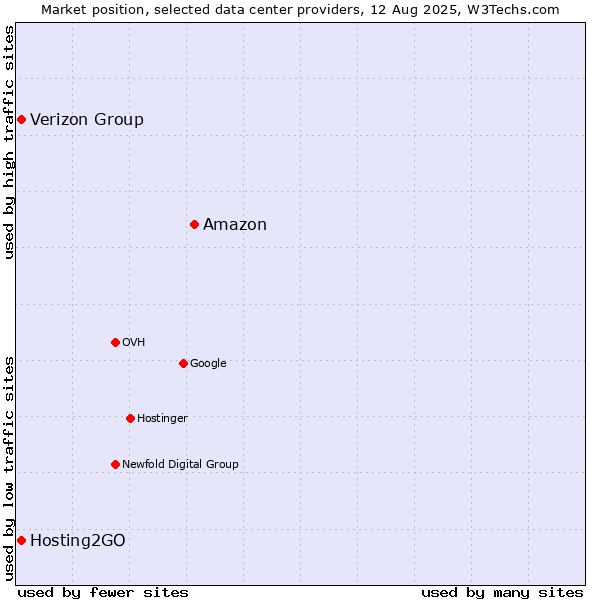 Market position of Amazon vs. Verizon Group vs. Hosting2GO