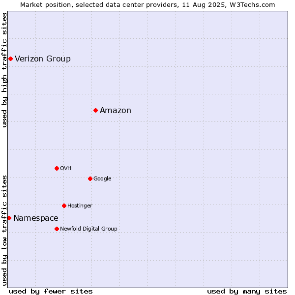 Market position of Amazon vs. Verizon Group vs. Namespace