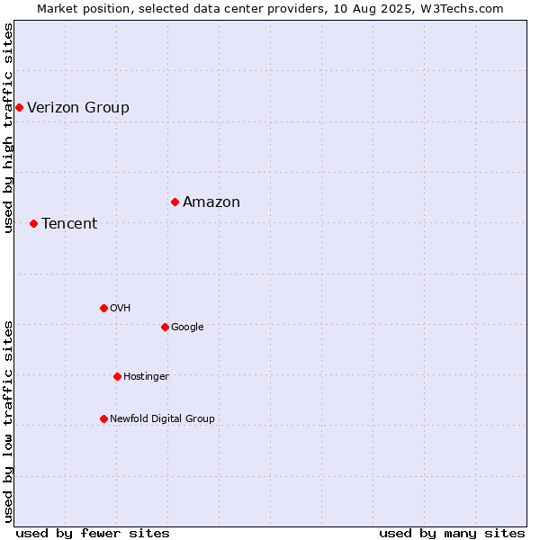 Market position of Amazon vs. Tencent vs. Verizon Group