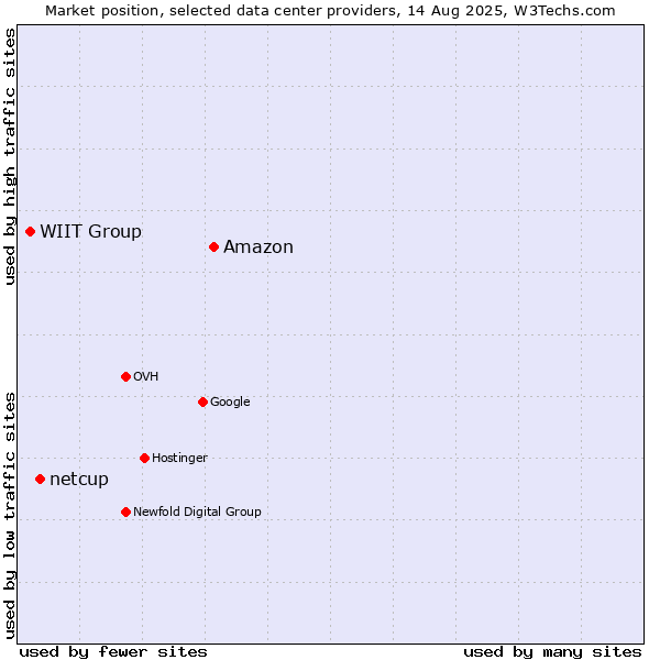Market position of Amazon vs. netcup vs. WIIT Group