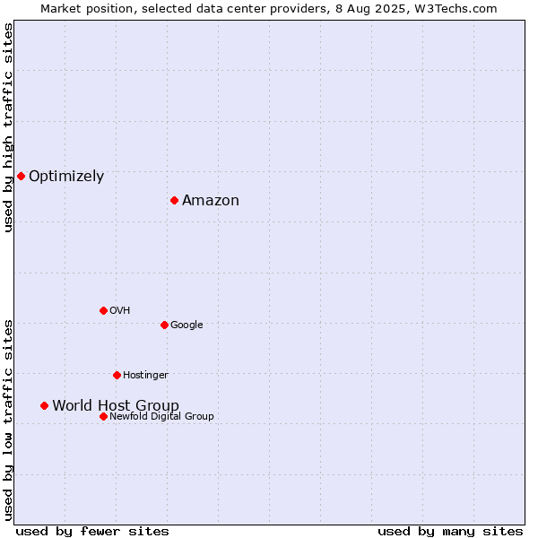 Market position of Amazon vs. World Host Group vs. Optimizely