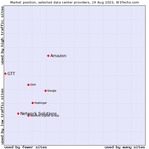 Market position of Amazon vs. Network Solutions vs. GTT