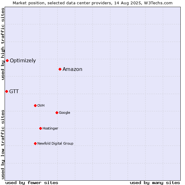 Market position of Amazon vs. Optimizely vs. GTT