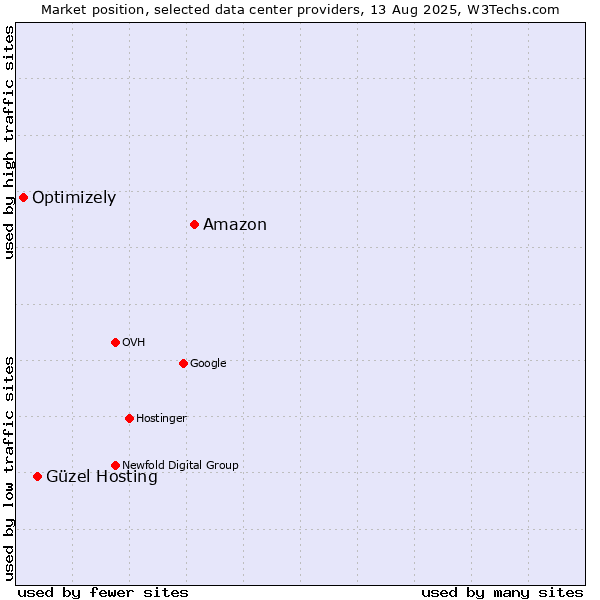 Market position of Amazon vs. Güzel Hosting vs. Optimizely