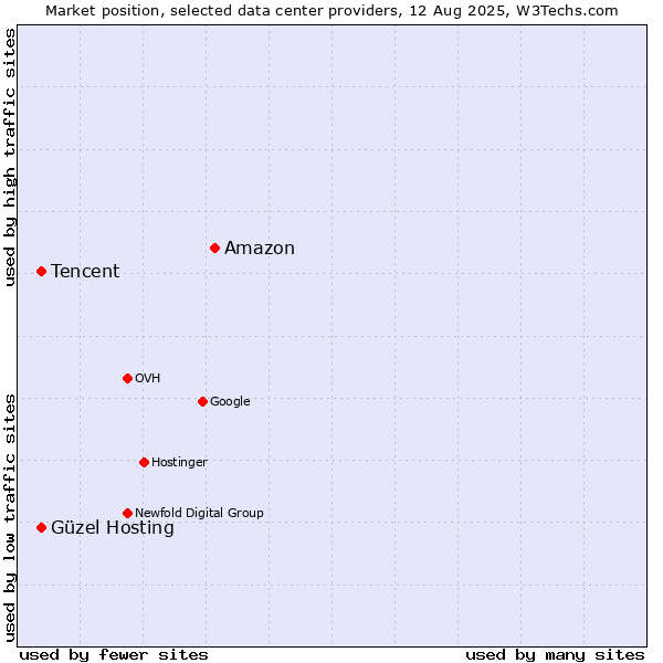 Market position of Amazon vs. Güzel Hosting vs. Tencent
