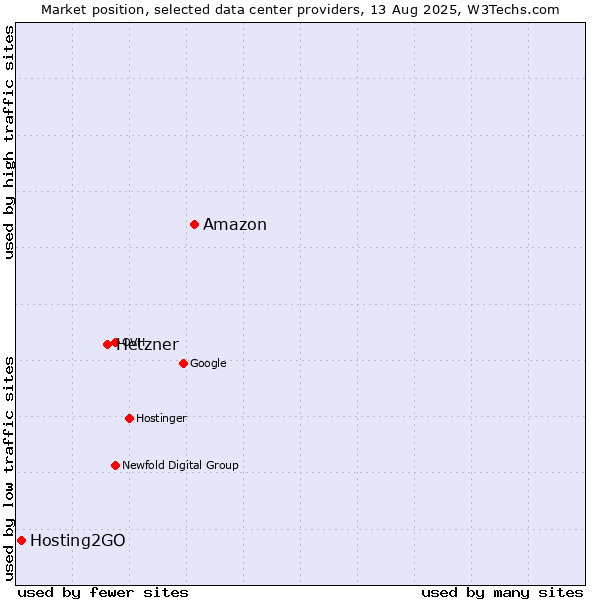 Market position of Amazon vs. Hetzner vs. Hosting2GO
