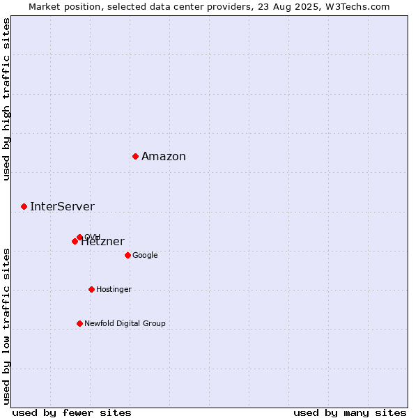 Market position of Amazon vs. Hetzner vs. InterServer