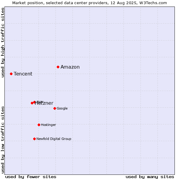 Market position of Amazon vs. Hetzner vs. Tencent