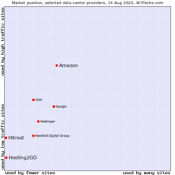 Market position of Amazon vs. Hosting2GO vs. Hitrost