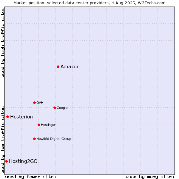 Market position of Amazon vs. Hosterion vs. Hosting2GO