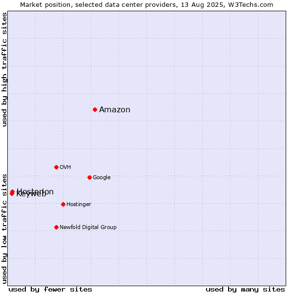 Market position of Amazon vs. Hosterion vs. Keyweb