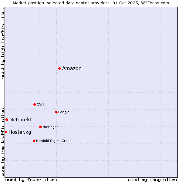 Market position of Amazon vs. Netdirekt vs. Hoster.kg