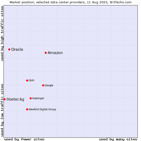 Market position of Amazon vs. Oracle vs. Hoster.kg