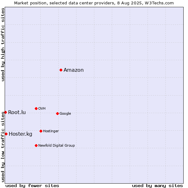 Market position of Amazon vs. Hoster.kg vs. Root.lu