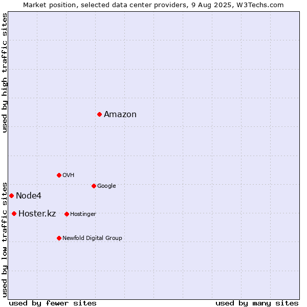 Market position of Amazon vs. Hoster.kz vs. Node4