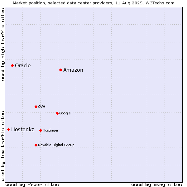 Market position of Amazon vs. Oracle vs. Hoster.kz