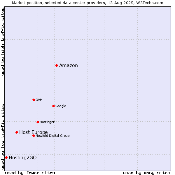 Market position of Amazon vs. Host Europe vs. Hosting2GO