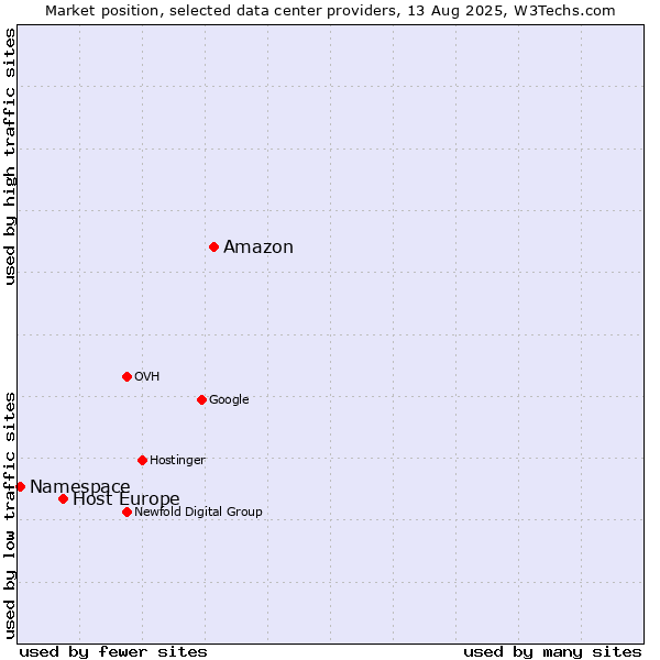 Market position of Amazon vs. Host Europe vs. Namespace