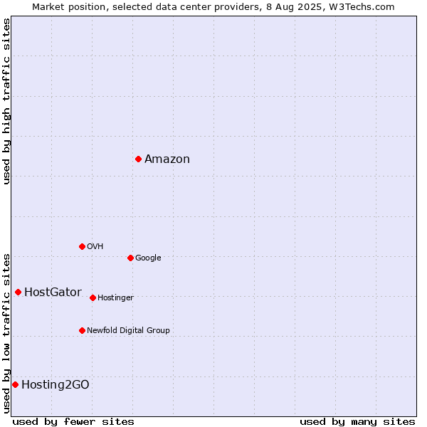 Market position of Amazon vs. HostGator vs. Hosting2GO