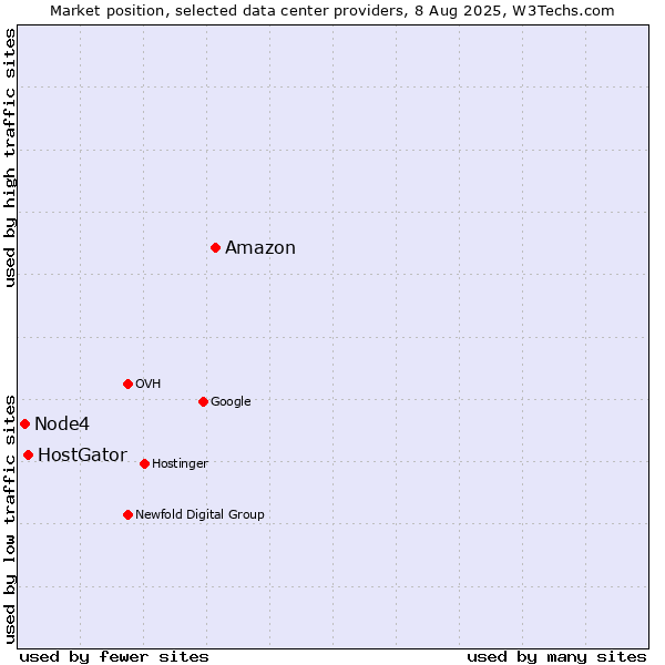 Market position of Amazon vs. HostGator vs. Node4