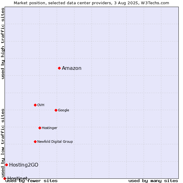 Market position of Amazon vs. Hosting2GO vs. Hostinet