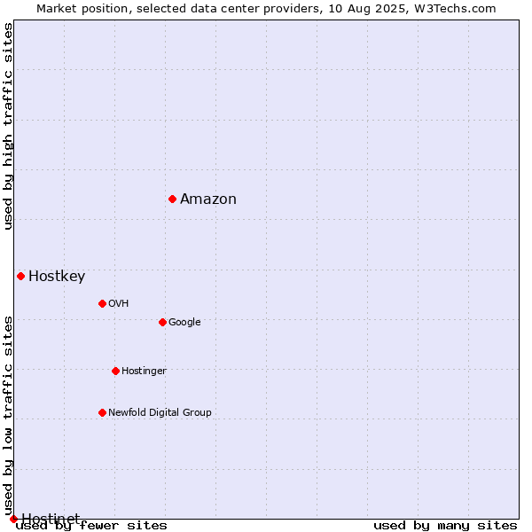 Market position of Amazon vs. Hostkey vs. Hostinet