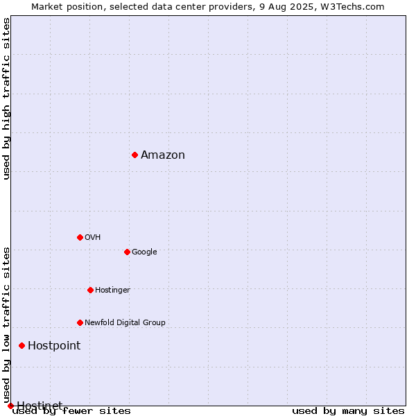 Market position of Amazon vs. Hostpoint vs. Hostinet