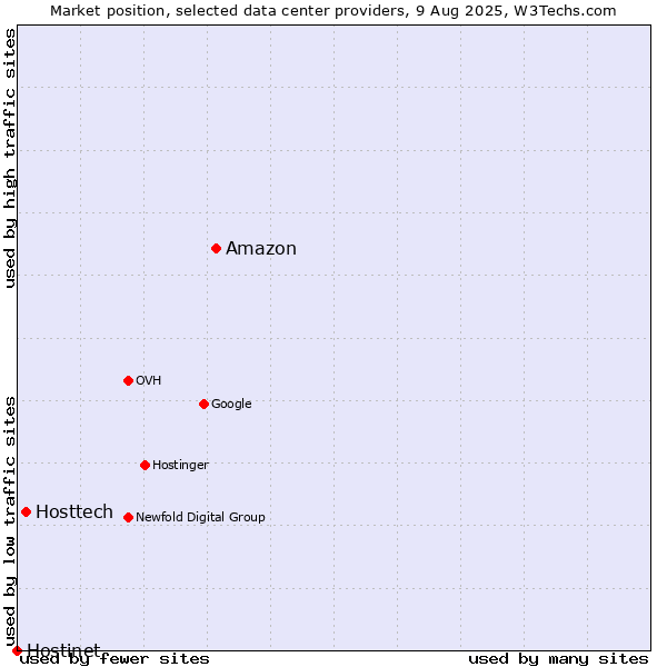 Market position of Amazon vs. Hosttech vs. Hostinet