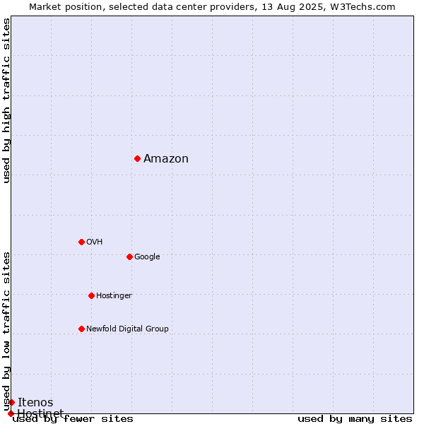 Market position of Amazon vs. Itenos vs. Hostinet