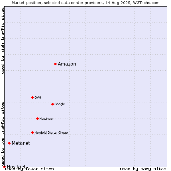Market position of Amazon vs. Metanet vs. Hostinet